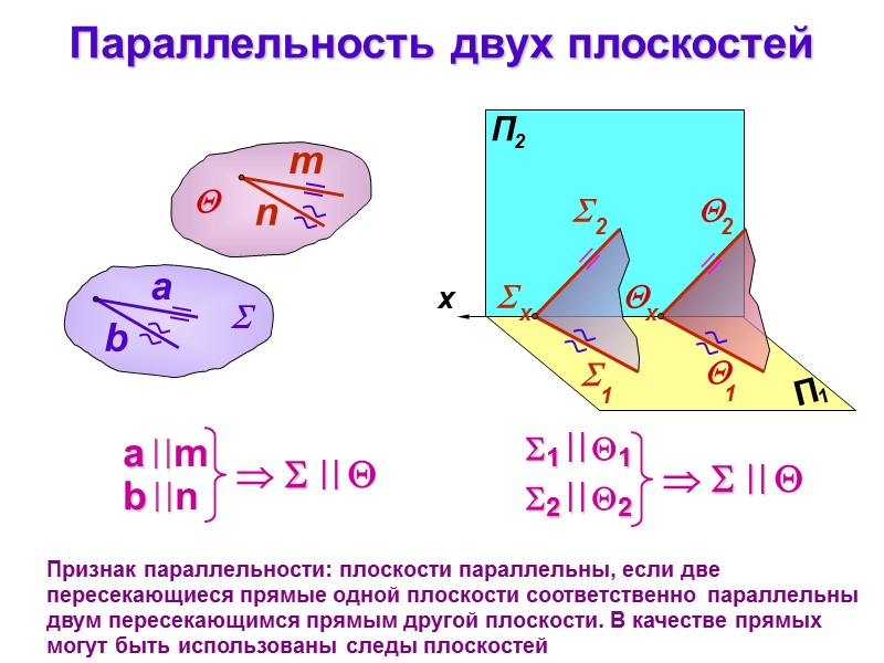 Параллельность двух плоскостей Признак параллельности: плоскости параллельны, если две пересекающиеся прямые одной плоскости соответственно